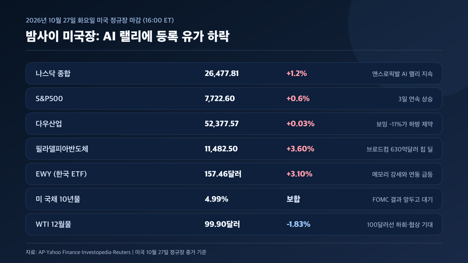 미국장 나스닥 필라델피아반도체 EWY 유가 밤사이 변수 경제 뉴스 분석