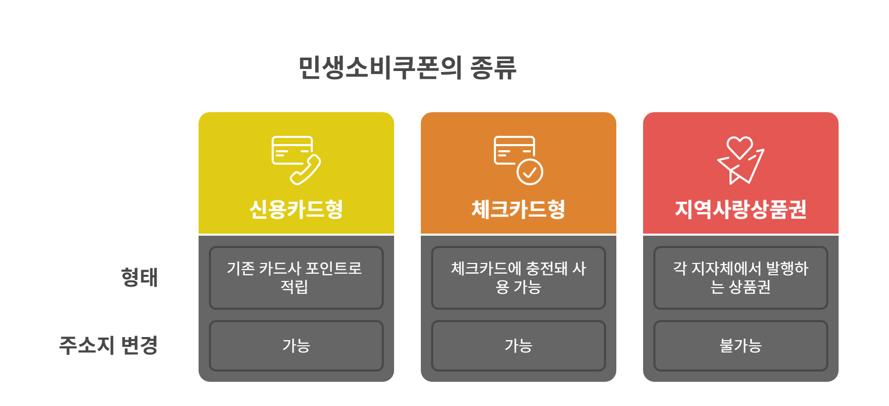 민생소비쿠폰의 기본 구조와 종류