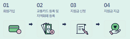 교통비-지원금-신청절차