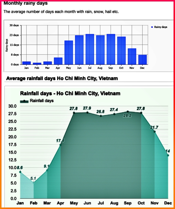 호치민 12월 비 일수