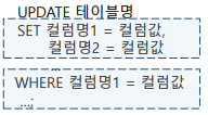 DML : UPDATE