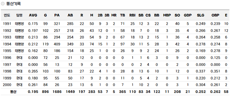 염경엽 정규시즌 통산 기록