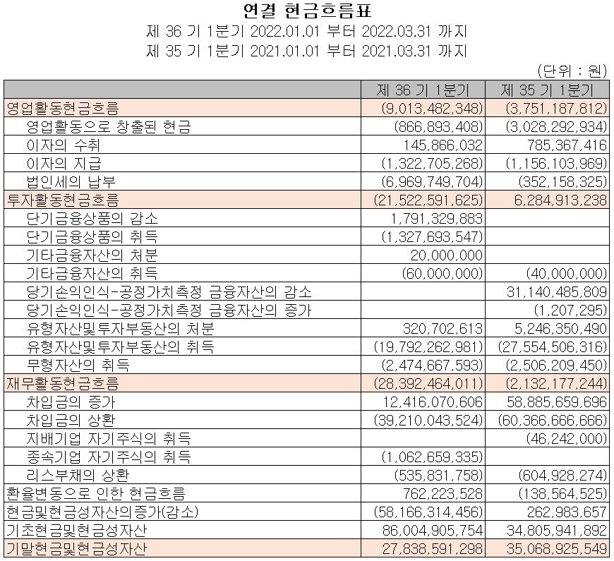 서울반도체 - 현금흐름표