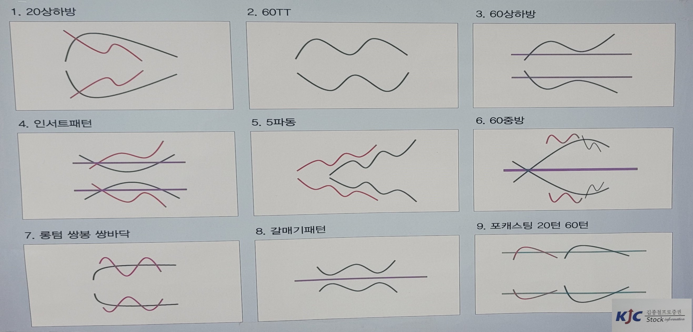 핵심 이동평균선의 9가지 패턴에 대한 도식화