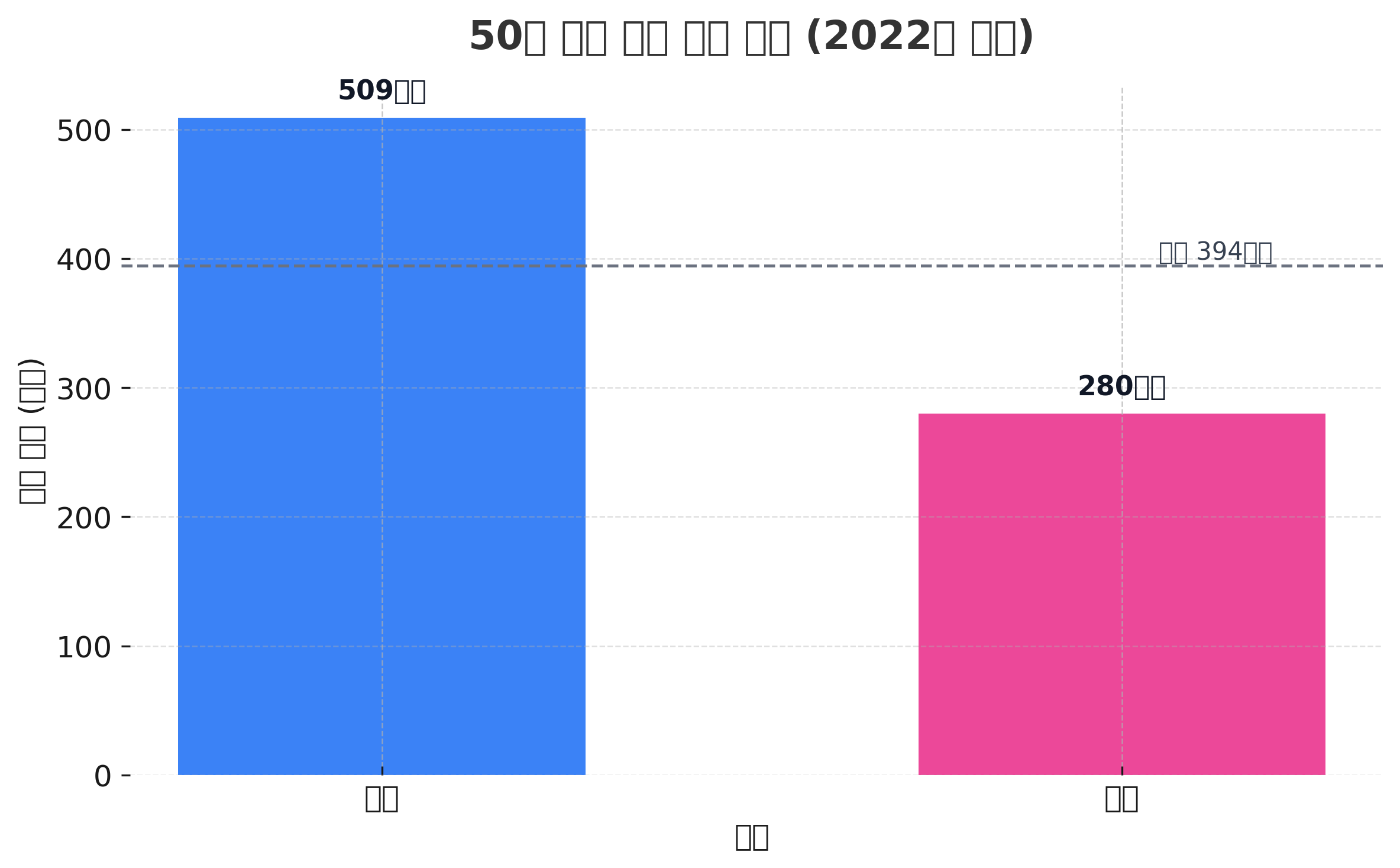 50대 여성 평균 연봉은 얼마나 될까