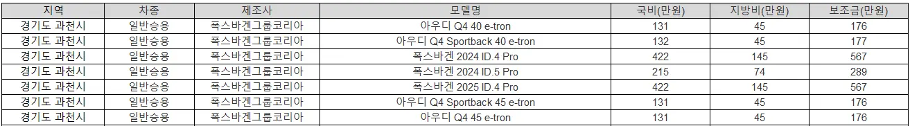 2025년 경기도 과천시 전기차 보조금 BMW