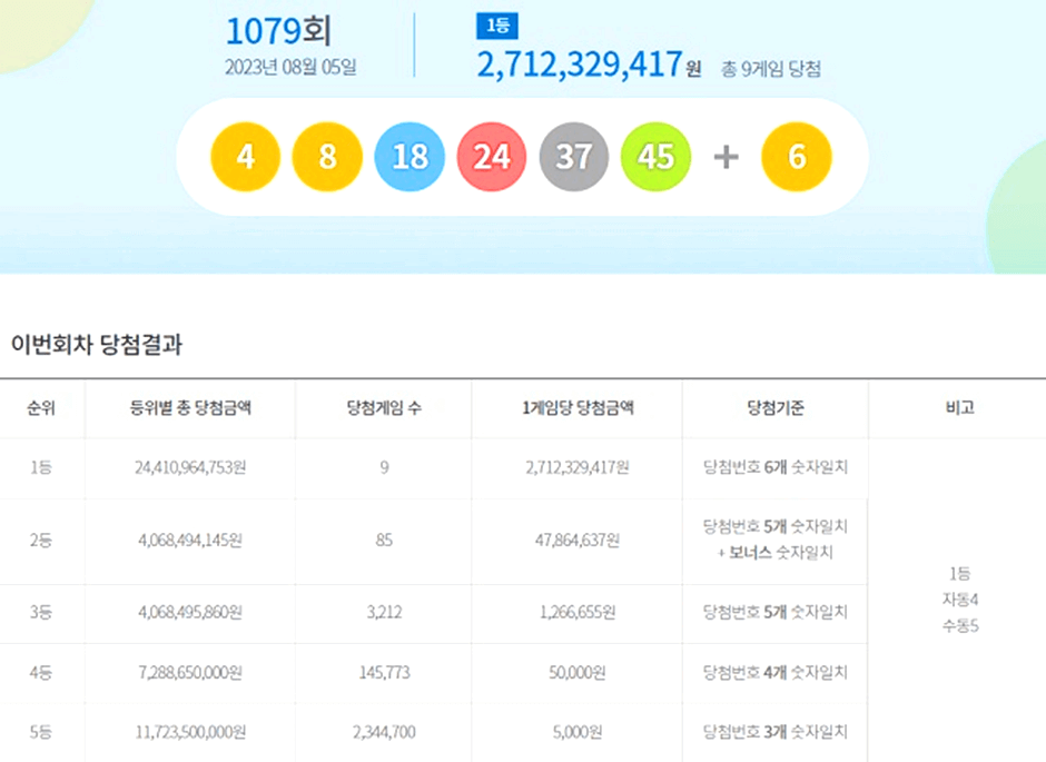 1079회 당첨된 로또 번호들과 당첨 금액이 적혀있다.