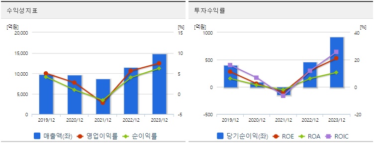 포스코DX 주가 수익성