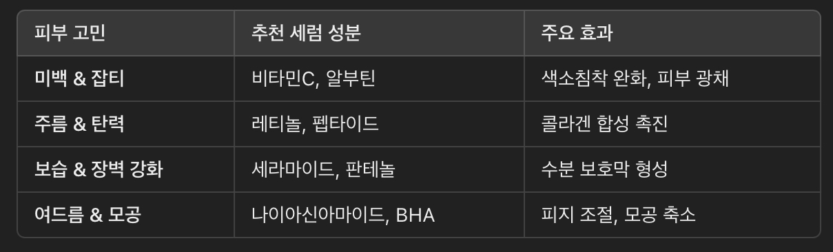 피부 고민별 세럼 선택법