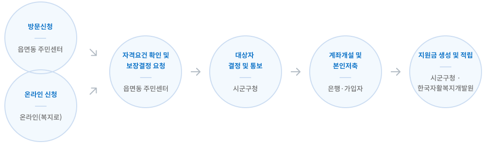 2024년 청년내일저축계좌 자격조건&#44; 지원금 및 신청방법 총정리