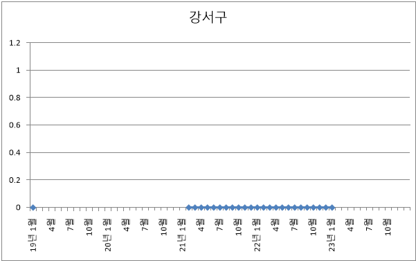 부산시 강서구 아파트 미분양 현황 추이 (22년 12월)
