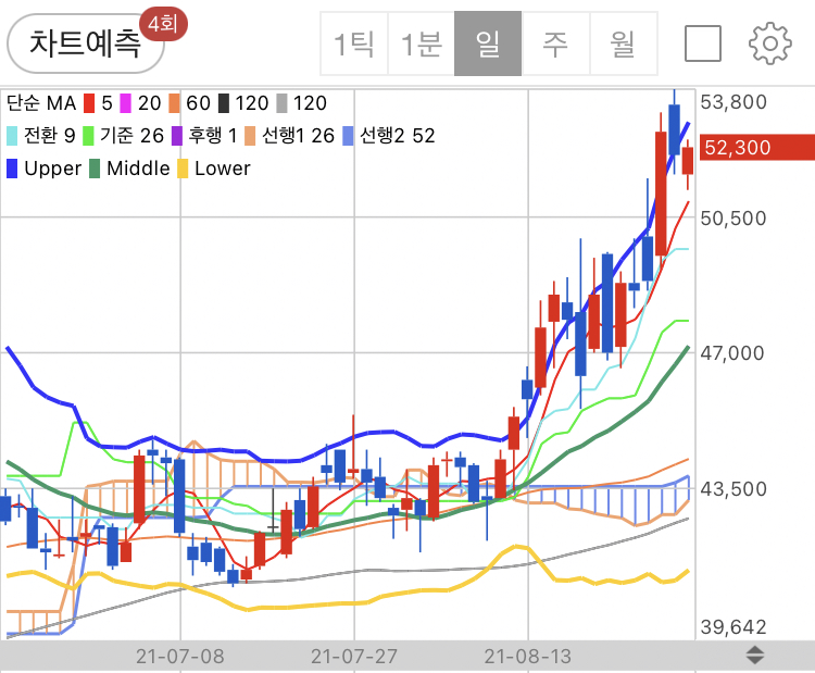 LIG넥스원 일봉 주가 흐름 차트 - 지속적인 상승추세