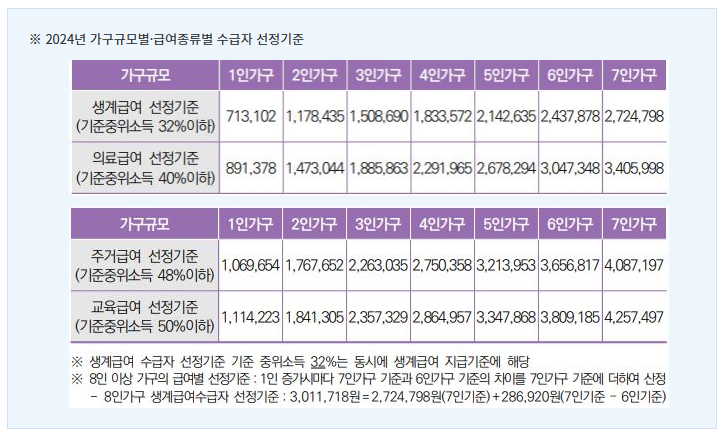 2025년 기초생활수급자 제도 개정안 및 주요 변경 사항 총정리