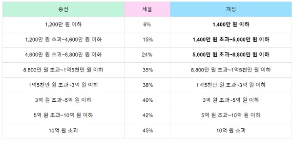 과세표준