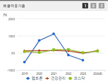 펩트론 매출액증가율