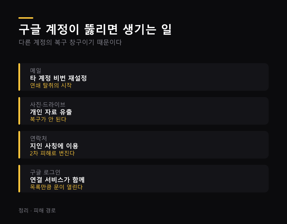 구글 계정이 뚫리면 생기는 일