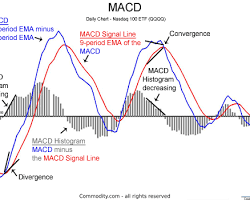 주식 매수 매도 보조 지표 MACD 지표
