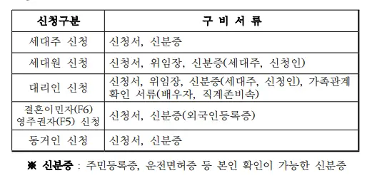 남해-민생지원금-신청-제출서류