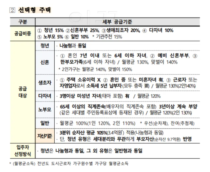 LH 사전청약 선택형 주택