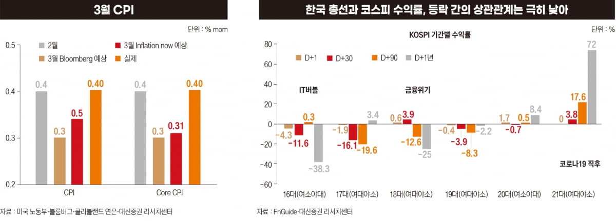 한국 총선과 코스피 수익률, 등락 간의 상관관계는 극히 낮아