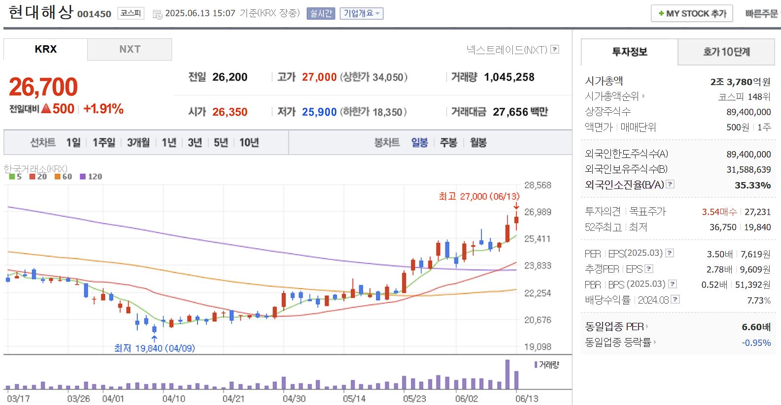 장마, 태풍 관련주 현대해상 일봉 차트