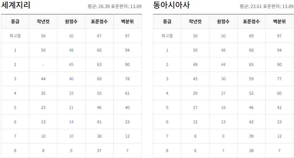 2024 세계지리 등급컷