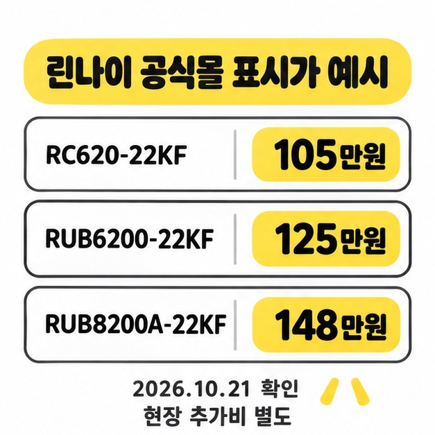 린나이 공식몰의 RC620-22KF 105만원, RUB6200-22KF 125만원, RUB8200A-22KF 148만원과 확인 날짜, 현장 추가비 별도를 표시한 이미지