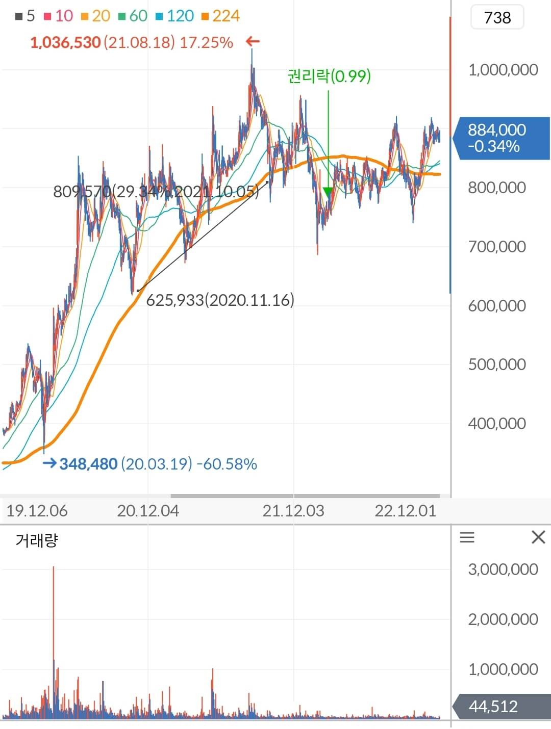 삼성바이오로직스 주가 차트