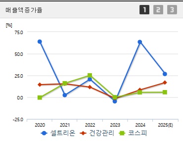 셀트리온 주가 매출증가율 (0410)