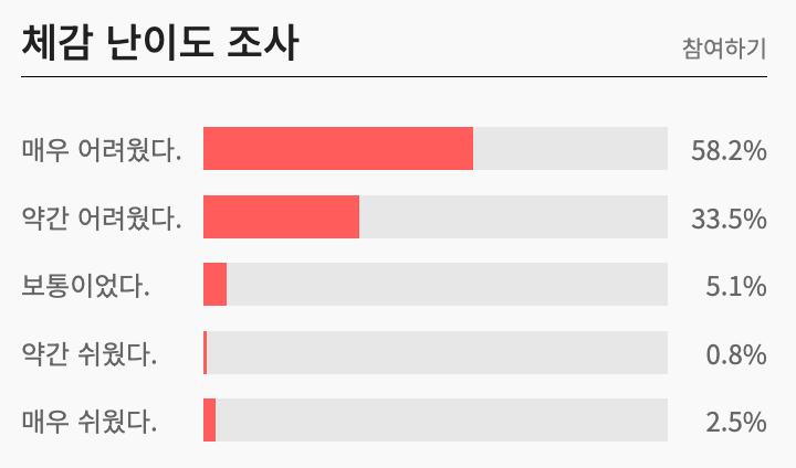 고2 3모 체감난이도