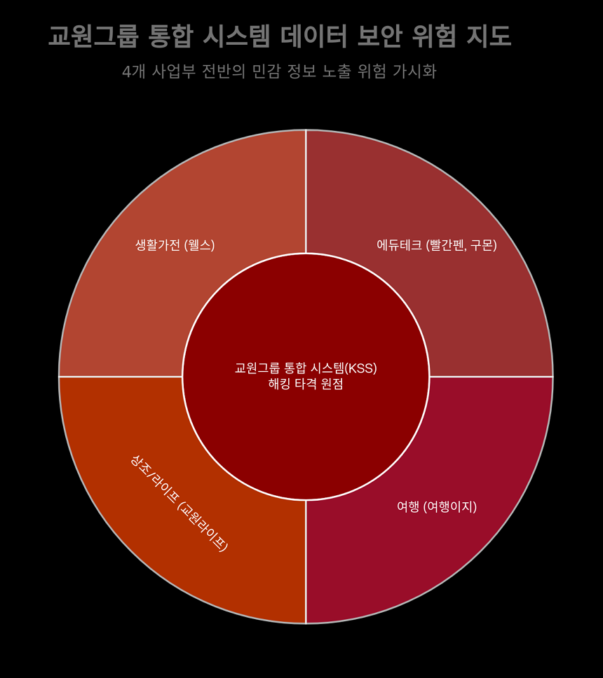 교원그룹 통합 시스템 데이터 보안 위험 지도