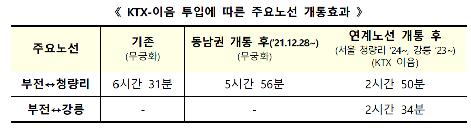 KTX 부전역