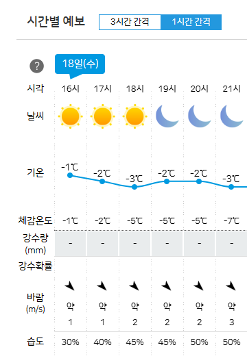 기상청 날씨누리 동네예보 실시간 확인