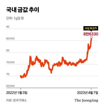 오늘 금값시세 1돈 가격과 팔 때 살 때 참고사항_30