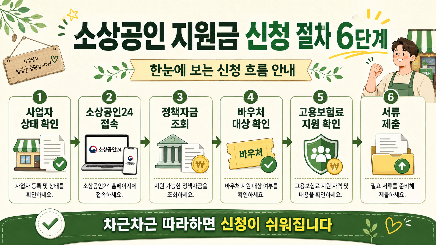 소상공인 지원금 신청 절차 6단계 인포그래픽