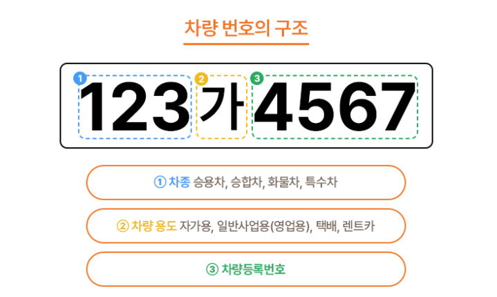  번호판만 봐도 알 수 있다! 자동차 색깔별 의미 총정리 (출처 : 국토교통부 ) 