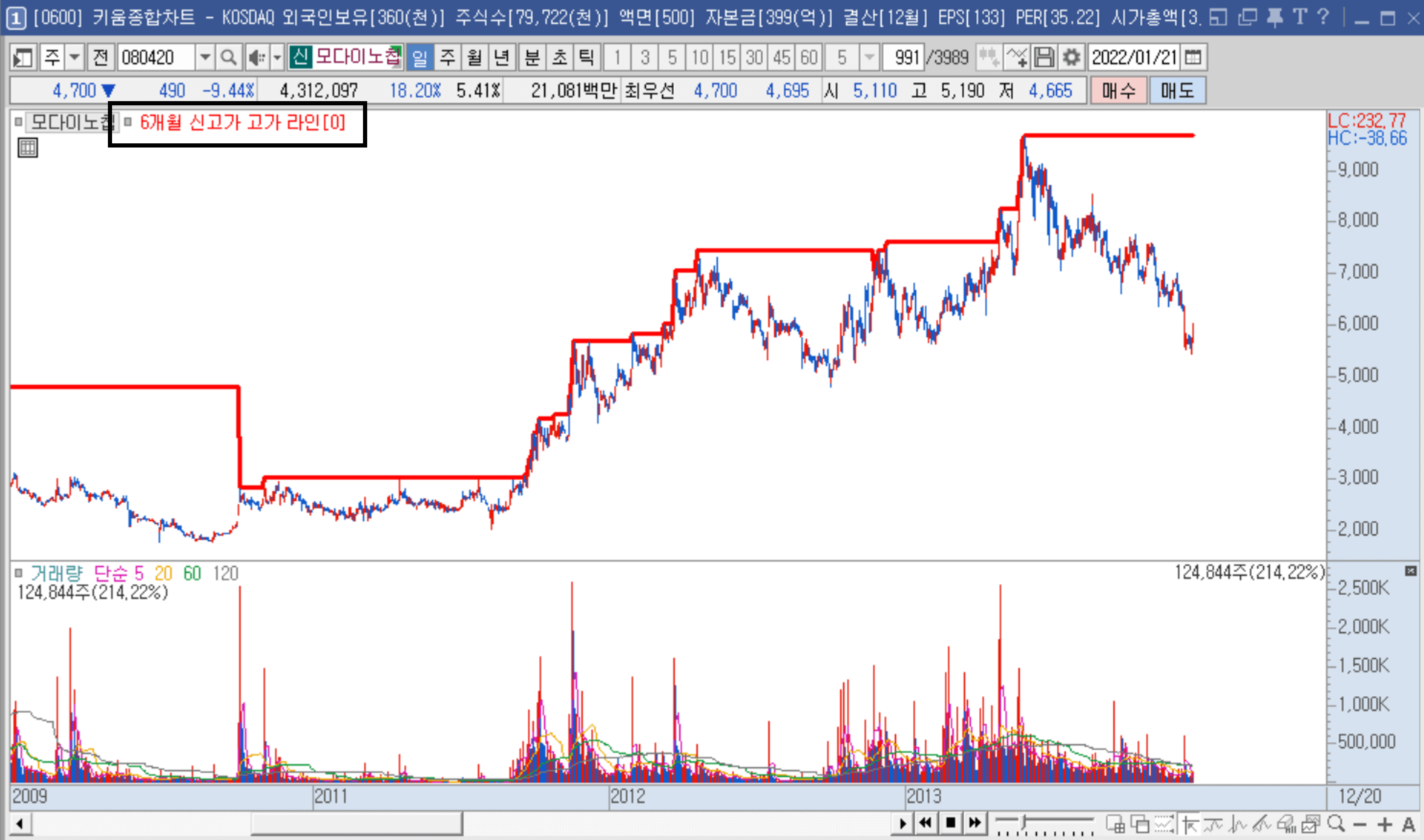 신고가 수식을 적용한 차트 예시 이미지