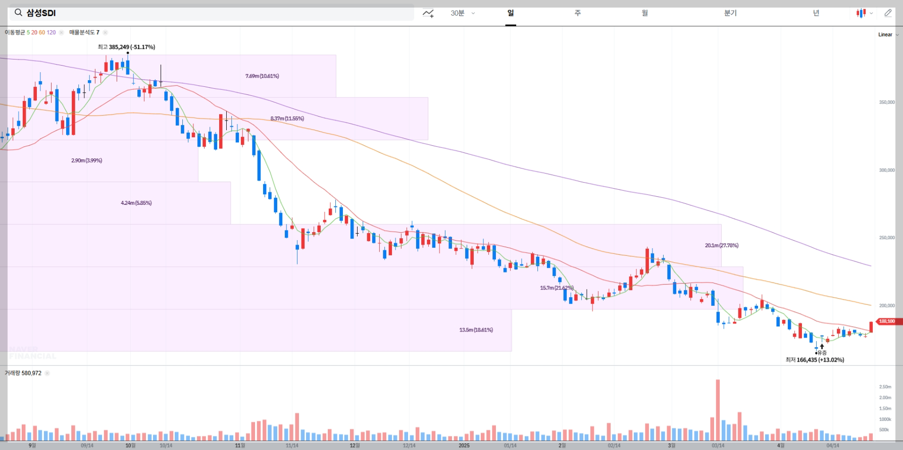 삼성SDI 실시간 매물대 차트