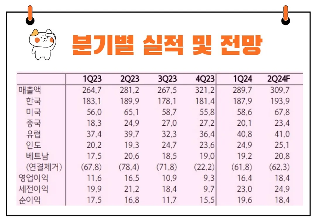 피에이치에이 실적발표