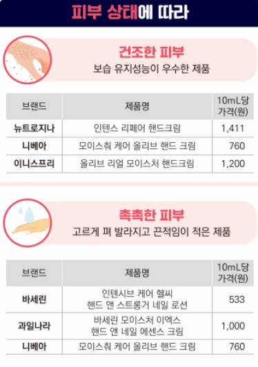 건조한 피부 촉촉한 피부 핸드크림 추천