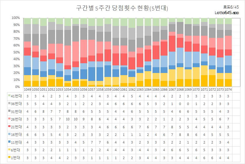 로또번호 구간별 당첨횟수 현황을 정리한 통계표