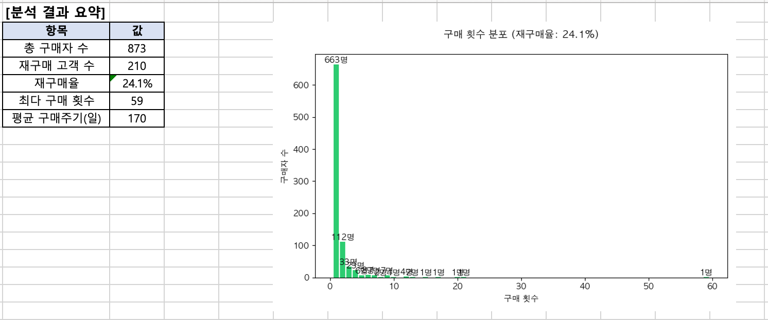 리뷰 재구매율 분석