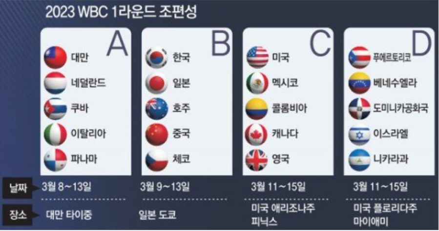 2023 WBC 1라운드 조편성