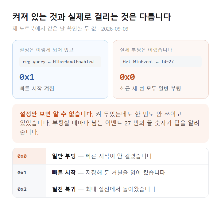 윈도우 11 빠른 시작 설정과 실제 부팅 유형 기록 대조