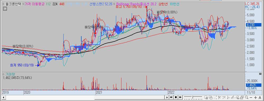 웰크론한텍 차트