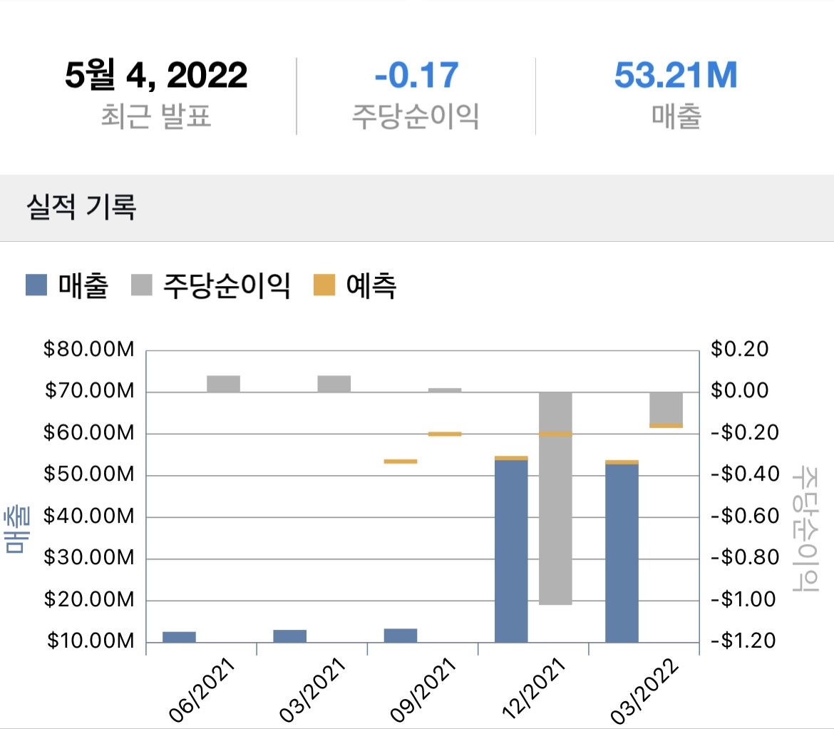 2022.05.04 오리온 오피스 리츠 주당순이익/매출액