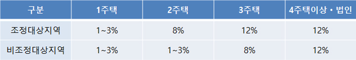 취득세 완화 일시적 1가구 2주택 비과세 조건 바뀌기 전 세율