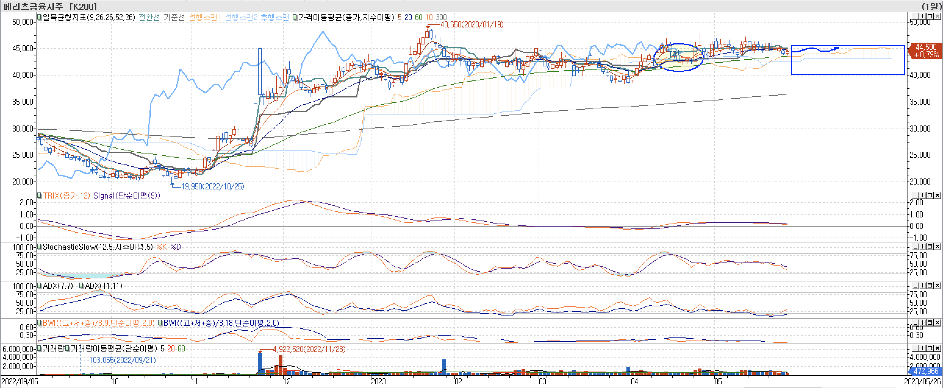5. 보조지표 - 일목균형표, TRIX, StochasticSlow, ADX(7,11), BWI(9, 18)-메리츠금융지주