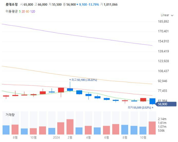 면세점관련주대장주수혜주TOP5_롯데쇼핑