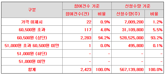 씨엠티엑스 공모가 제시표
